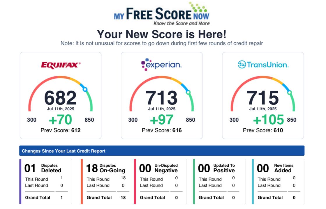 Credit score improvement +105 points
