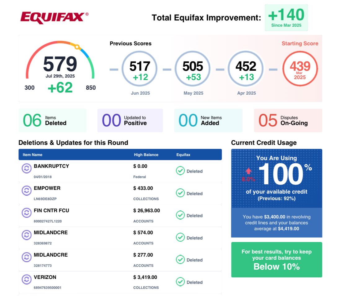 Credit score improvement +140 points