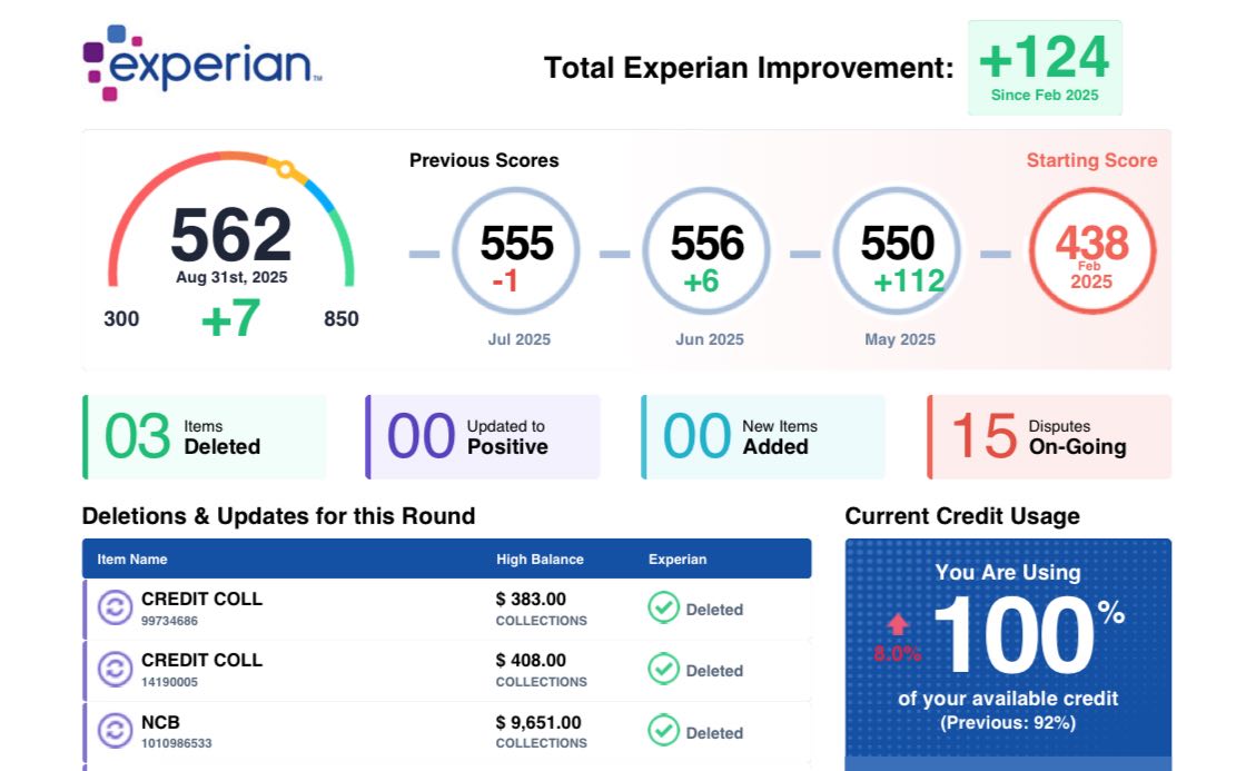 Credit score improvement +124 points