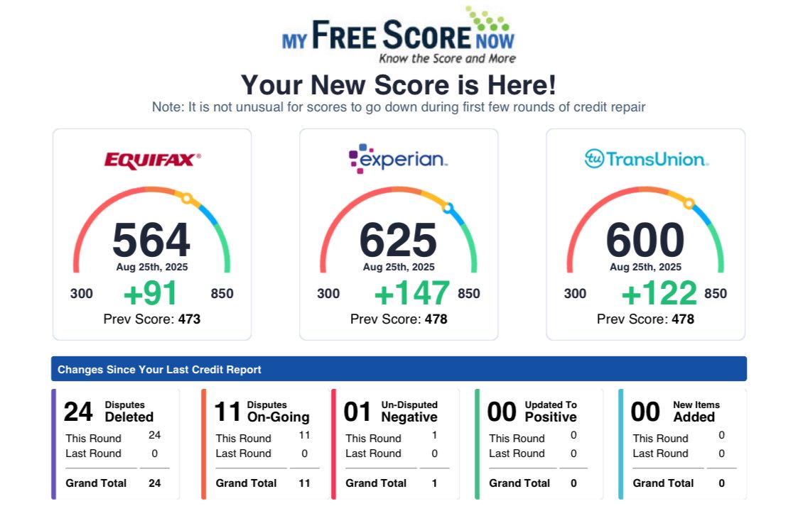 Credit score improvement +147 points