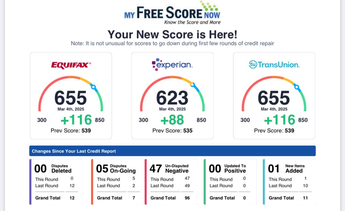 Credit score improvement +116 points