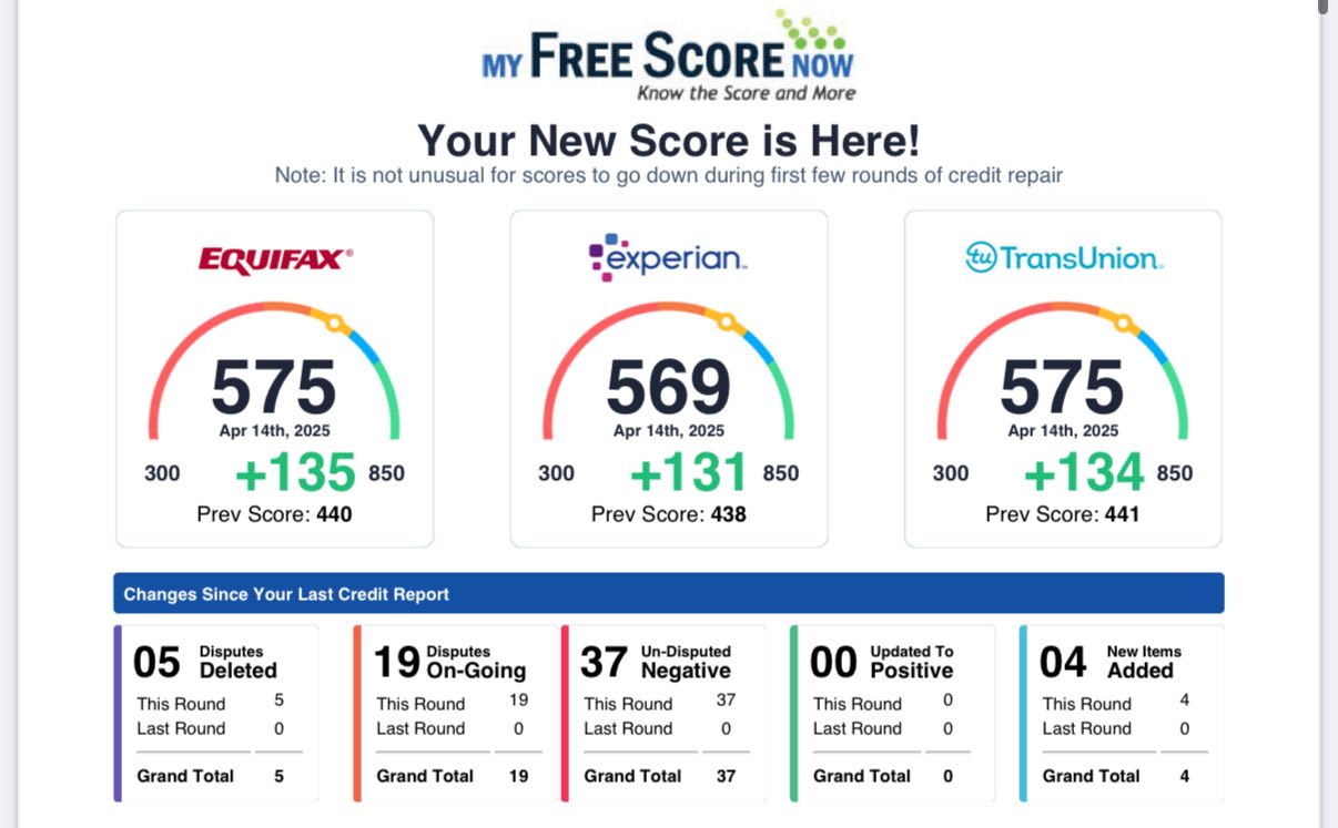 Credit score improvement +135 points