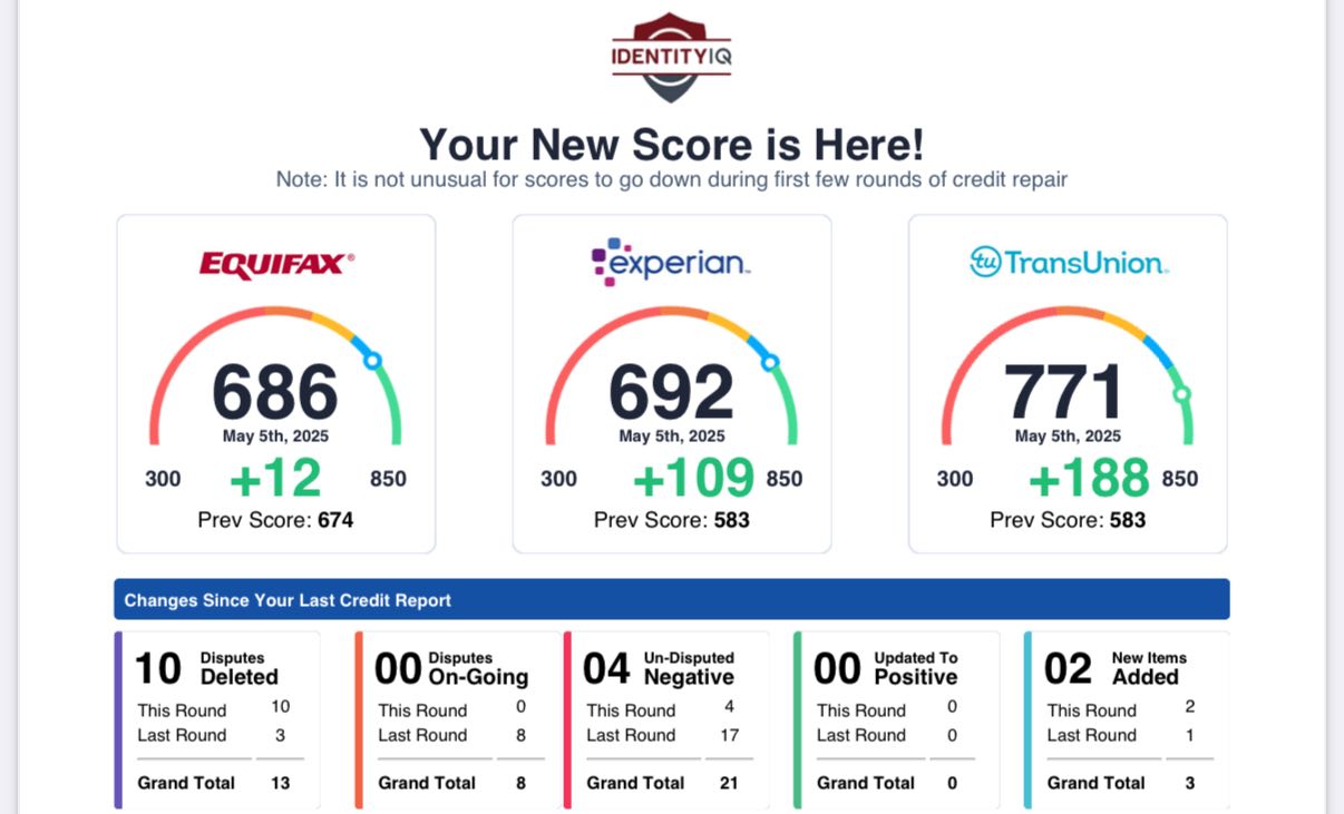 Credit score improvement +188 points