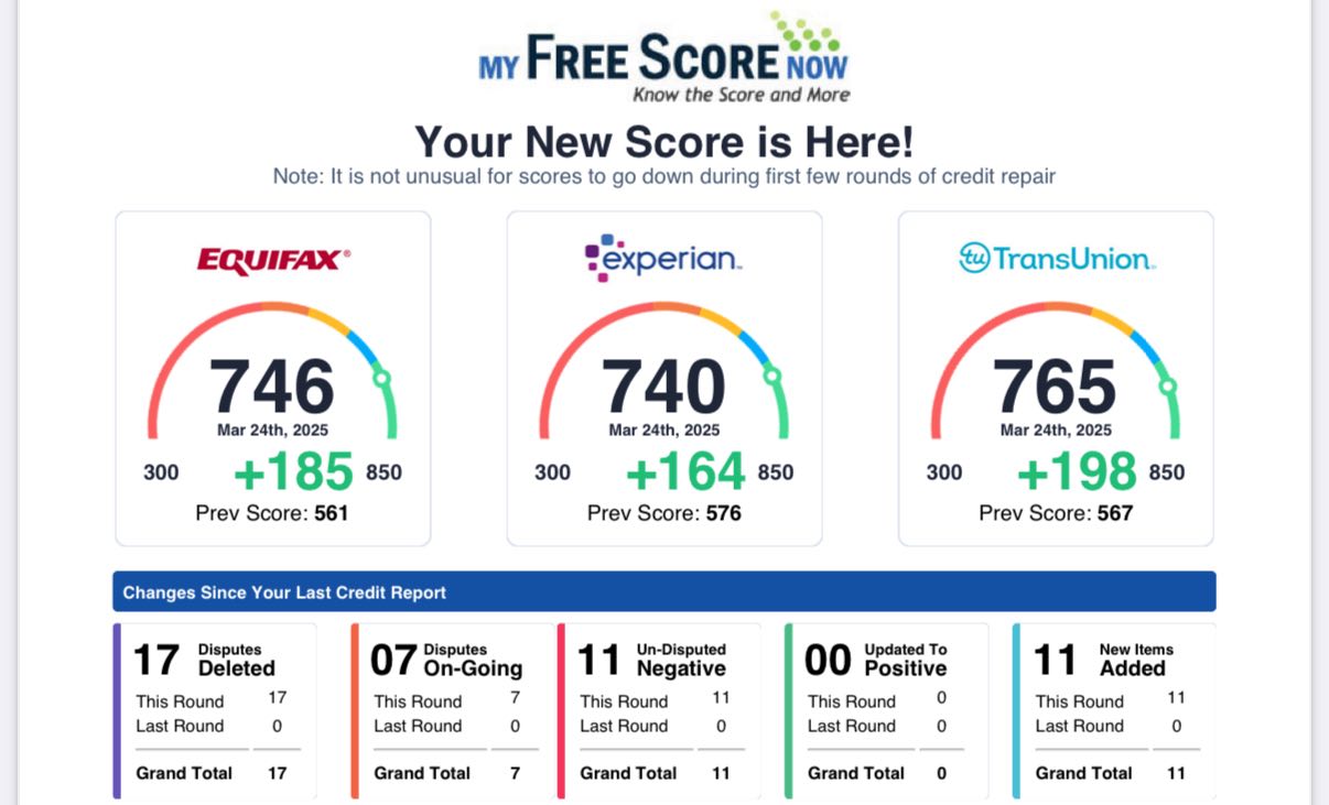 Credit score improvement +198 points