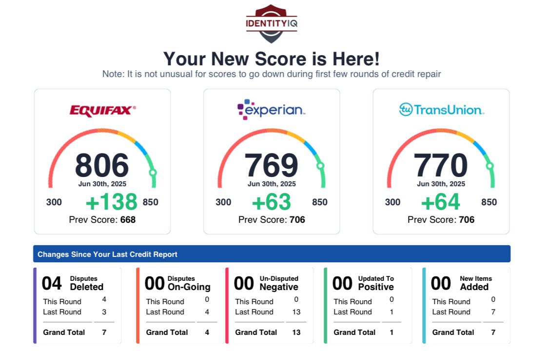 Credit score improvement +138 points